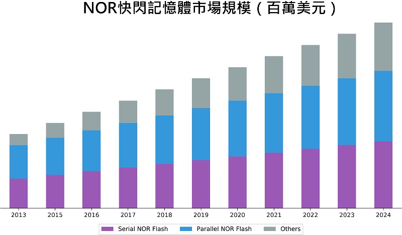 NOR快閃記憶體市場規模。（source：marketintellica，製圖CTIMES）