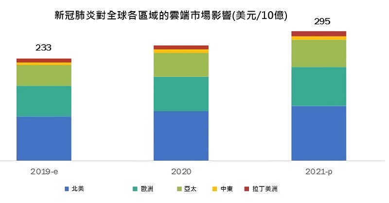 新型冠狀病毒對雲端服務市場的機會