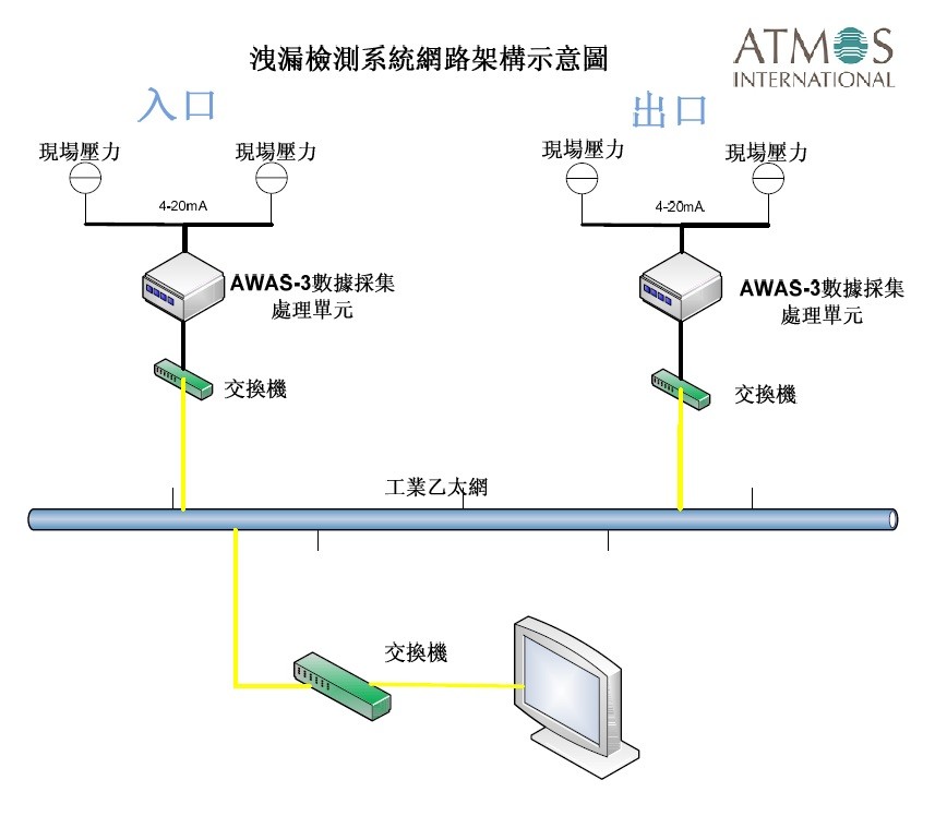 洩漏檢測系統網路架構示意圖（source：ATMOS／大翰科技）