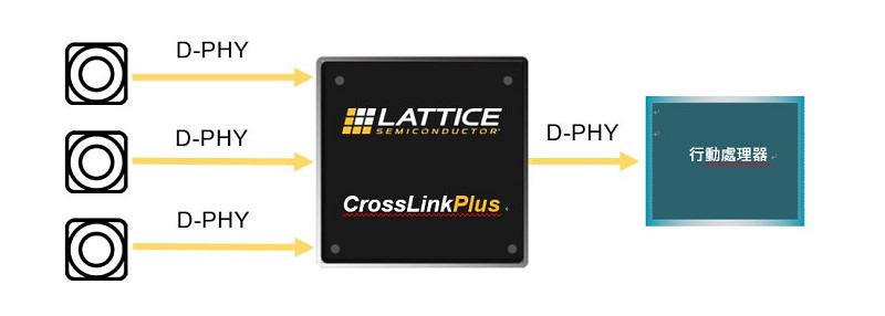 CrossLinkPlus可以在一個埠上整合多個感測器訊號，節省處理器的I/O（source：萊迪思）