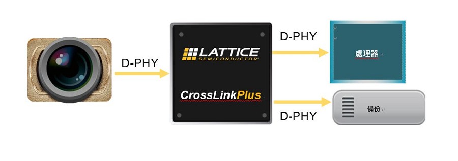 該ADAS視覺系統中，CrossLinkPlus FPGA複製攝影鏡頭訊號輸出，發送至應用處理器和資料備份處（source：萊迪思）
