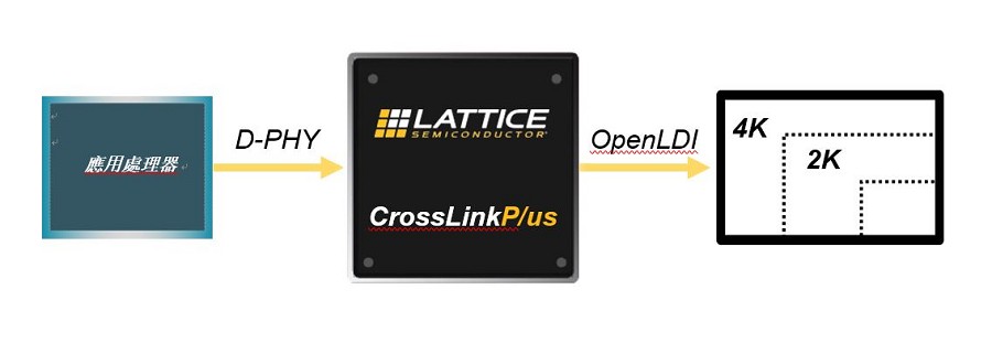 在該應用範例中，萊迪思CrossLinkPlus實現傳統顯示器和現代應用處理器之間的連接（source：萊迪思）