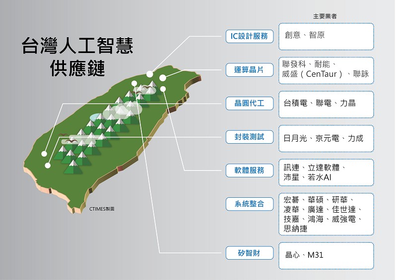 台灣AI供應鏈項目與主要業者。