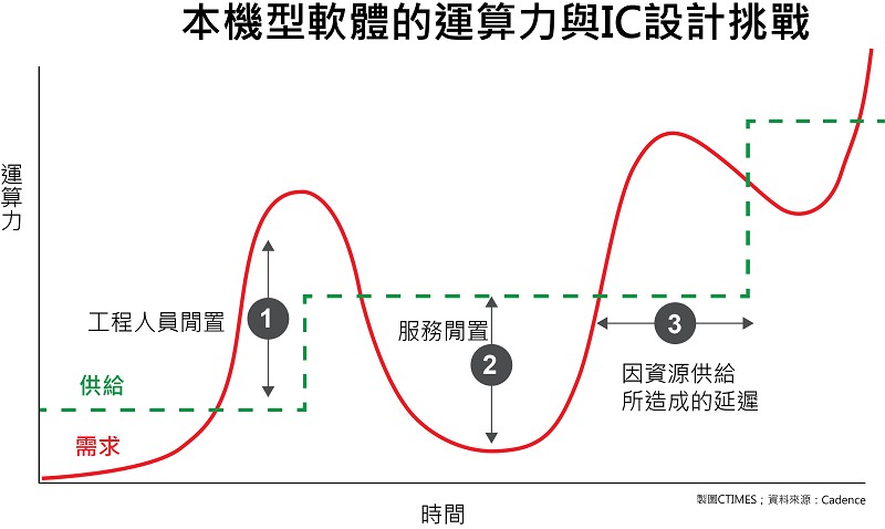 一般而言，IC設計公司的運算力需求是呈現波型的震盪。