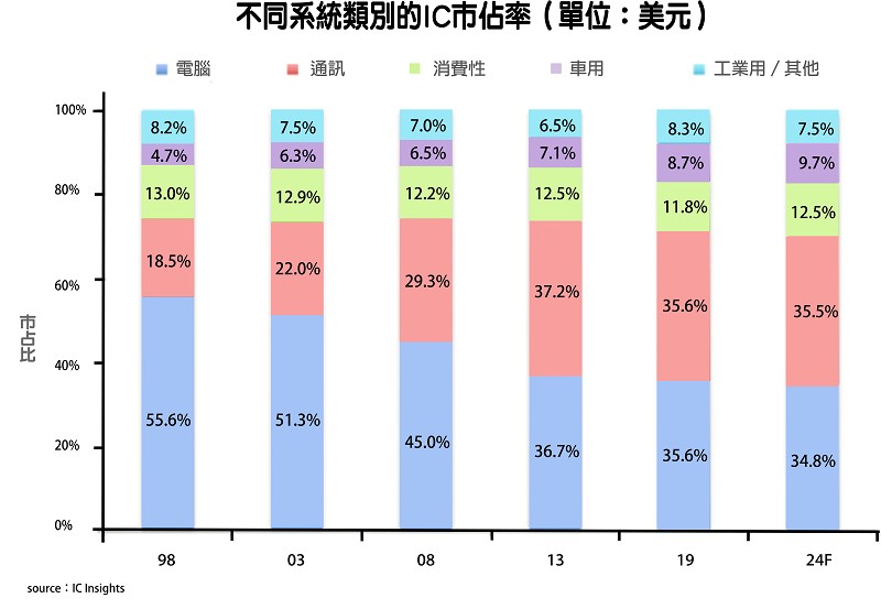 市調機構IC Insights的最新研究顯示，消費性及通訊IC類位居IC市場最高市佔率，至2024年預計將達35.5%，車用類則呈現穩定成長，其年複合成長率（CAGR）在所有應用類別中表現最為突出，至2024年可能達9.7%。（source：icinsights.com）