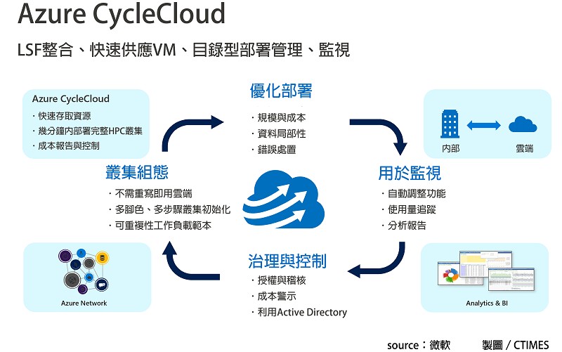 微軟雲端平台除了維持在最新且最先進的硬體資源與軟體版本，更強化實體建築防護、設置訪客過濾機制，資安防護更已符合國際趨勢需求。