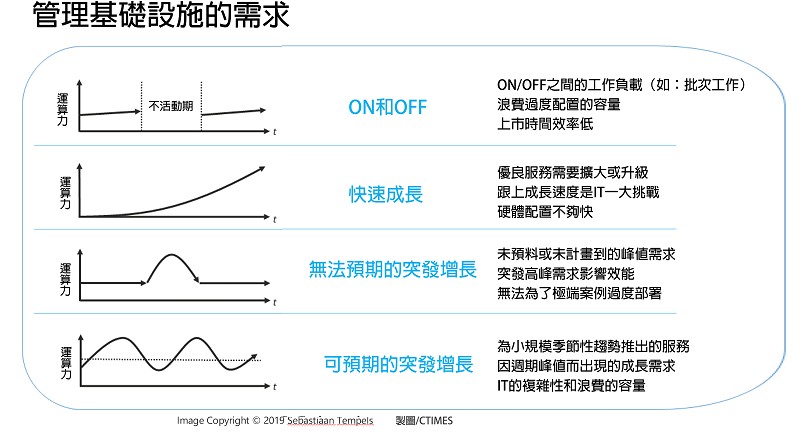 通過遷移到雲來創建複雜高節點的設計，半導體業者可在不受內部硬體限制的情況下顯著提升生產率並將低成本。