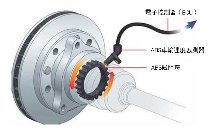 防鎖死制動系統（ABS）主要組成元件是車輪速度感測器