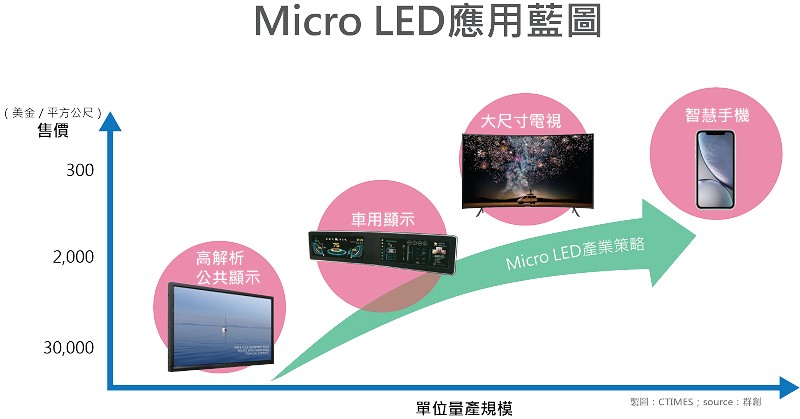 Micro LED的產業應用藍圖。