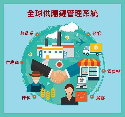 在規劃供應鏈時，現今許多企業都必須在成本和服務之間做出權衡取捨。（source：openPR）