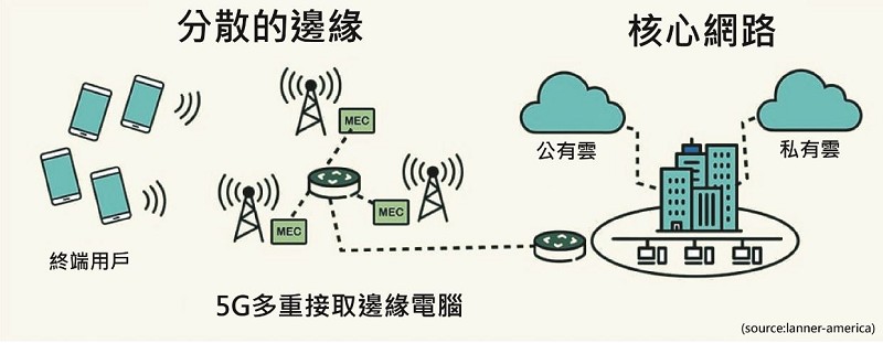 5G與邊緣運算將是共生互用的緊密關聯。（CTIMES製圖；source：lanner-america）