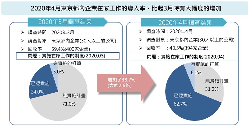 根據日本東京都政府統計，2020年4月遠端工作比例突然暴增2.6倍。（source：東京都政府；整理：智動化）
