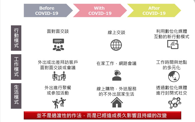 即使在後COVID-19時代，已經無法完全恢復到疫情之前的狀態。（source：富士通；整理：智動化）