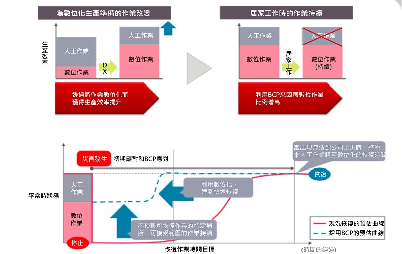 DX推動和BCP的關係性。（source：富士通 ；整理：智動化）