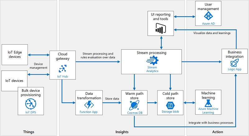 Microsoft 的 Azure IoT 參考架構展示 IIoT 應用通常需要的多種雲端服務和資源，用於從周邊裝置網路產生的資料提供有用的洞見和行動。（source：Microsoft）