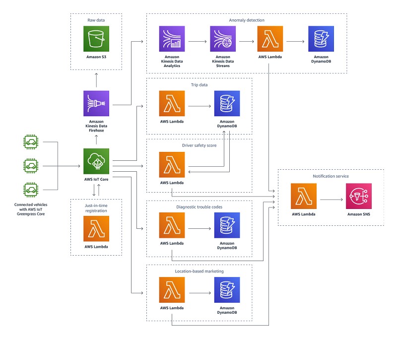AWS 的連網汽車解決方案的代表性視圖，顯示出典型大型 IoT 應用如何協調雲端服務來提供所需的功能。（source：Amazon Web Services）