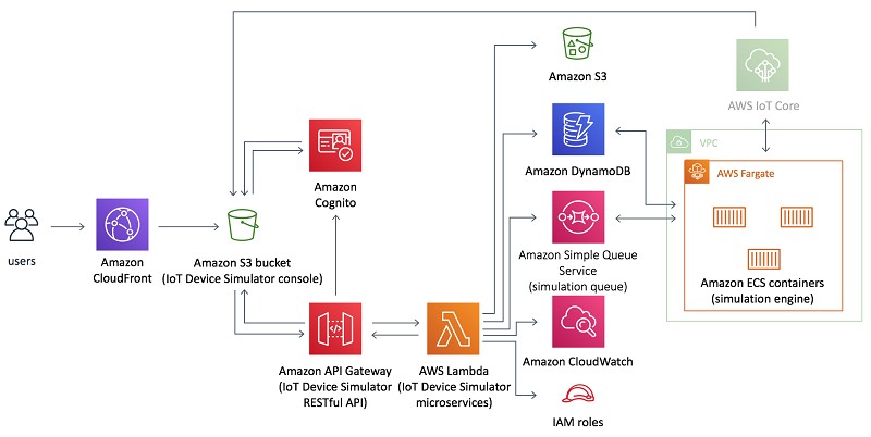 AWS IoT Device Simulator 結合多個 AWS 服務，可將可擴充的裝置資料流提供給實體裝置所使用的同一 AWS IoT Core。（source：Amazon Web Services）