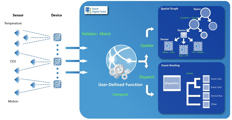 Microsoft 的 Azure Digital Twins 服務可讓開發人員建立能力和特性與實體裝置相符的虛擬裝置，並為複雜的服務提供基礎，例如複雜的 IIoT 層次結構的空間圖形。（source：Microsoft）