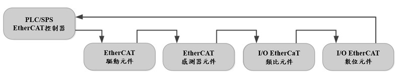 具備EtherCAT frame流控制器與元件範例