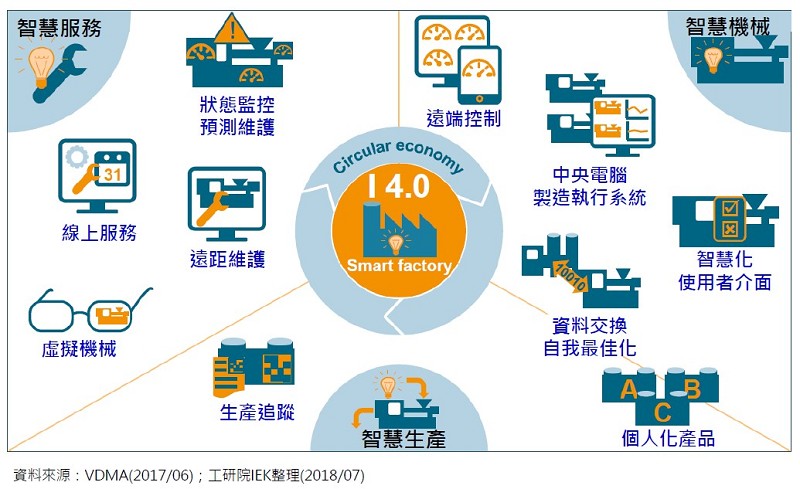 隨著工業4.0潮流，國內外塑橡膠機械大廠也陸續導入新世代機械設備，以強化智慧服務、智慧機械、智慧生產等製造業能力。（source:工研院產業科技國際策略發展所）