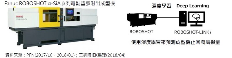 現在Fanuc能經過建構於邊緣運算系統中的深度學習技術自動建立演算法、模型來分析波形，決定更換閥門的最佳時機，不僅延長使用壽命，也降低更換成本。（source:工研院產業科技國際策略發展所）