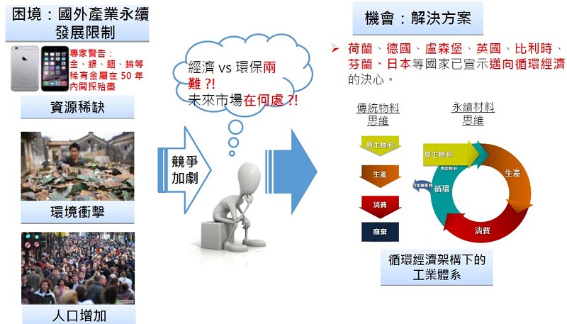 面對「高性能、低耗能、無毒性、零廢棄」的全球競爭，2018年台灣也順勢將循環經濟納入「五加二產業創新計畫」政策之一。（source:國家發展委員會）