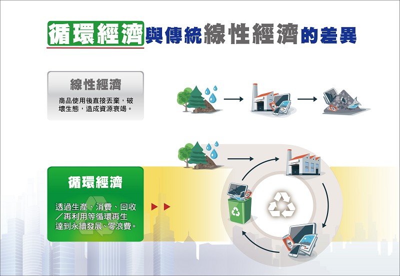 有別於傳統「線性生產消費模式」，盼透過「循環經濟」發展模式，構建一個創新和可永續發展的塑膠產業。（source:organicscouncil.org）