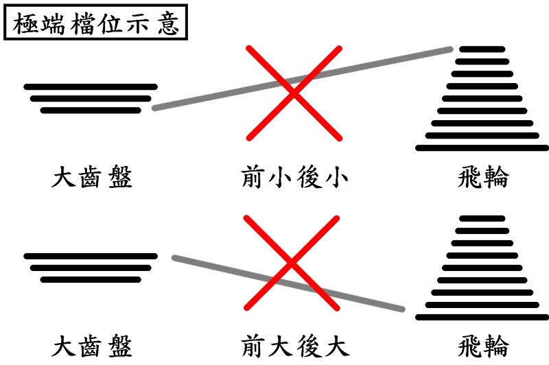 不合理檔位示意圖