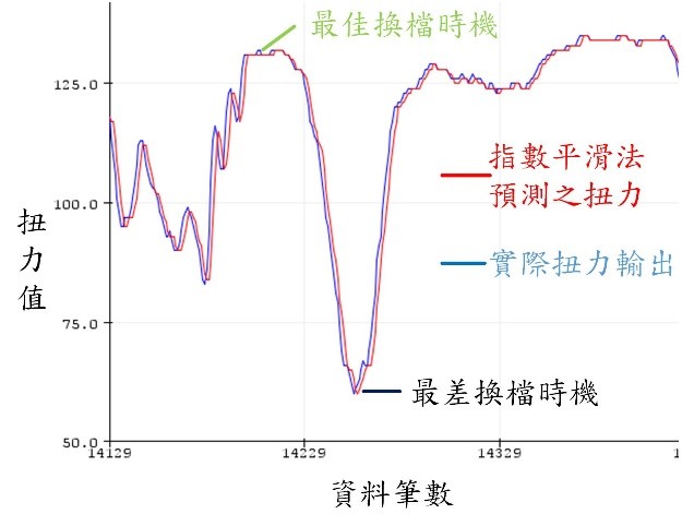 扭力感測預測圖