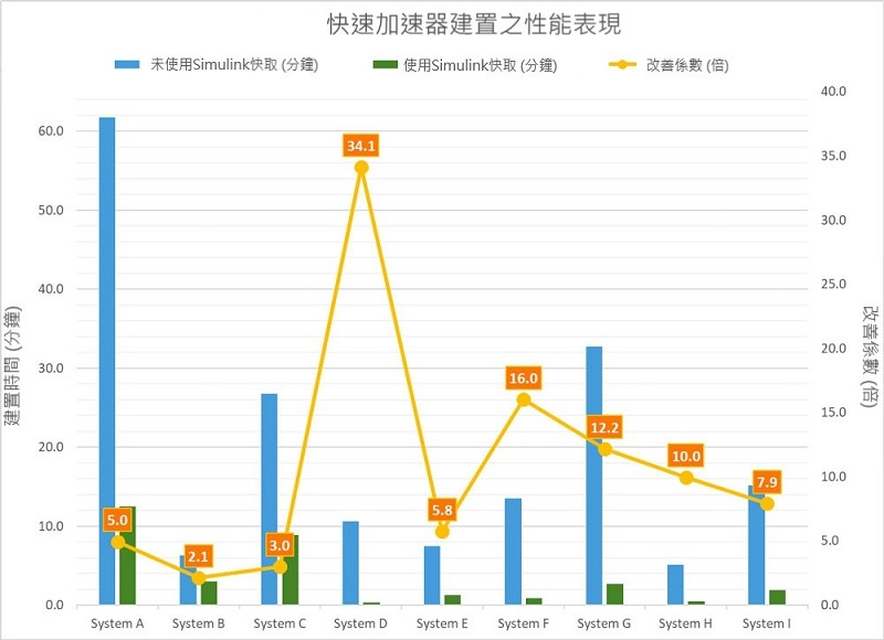 透過使用各種系統模型的Simulink快取檔案所達成的性能改善