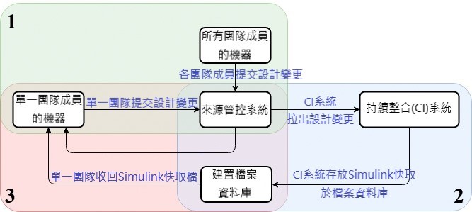 重複使用帶有來源管控和持續整合系統的Simulink快取檔的典型工作流程。陰影區塊描述了工作流程的三個階段。