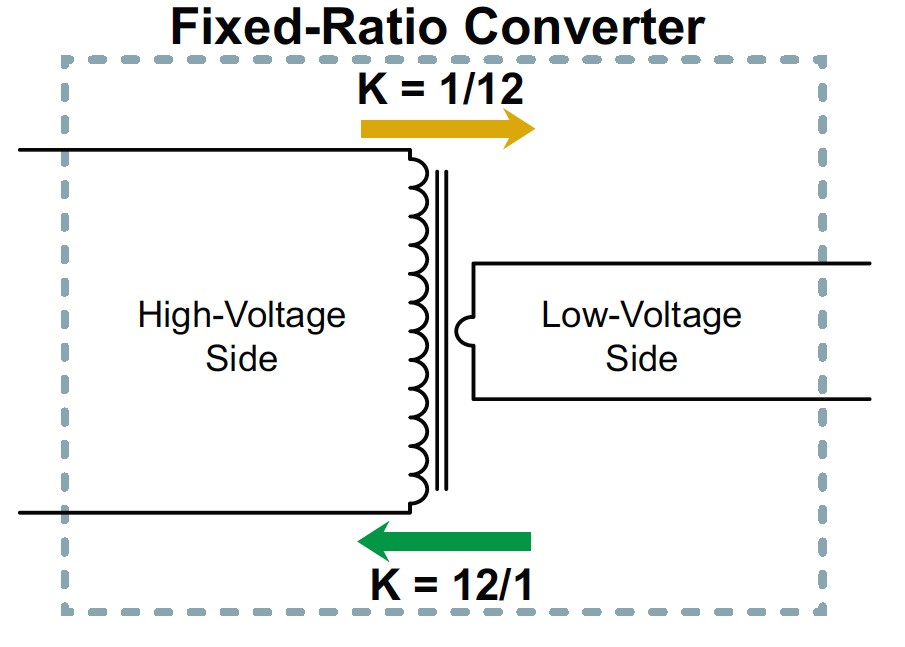 固定轉換率的轉換器可以對輸入電壓進行升壓和降壓，並且適合於雙向功率轉換。（source：Vicor）