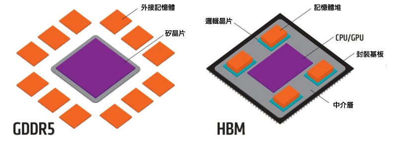 GDDR5和HBM的比較。（source：graphicscardhub.com）