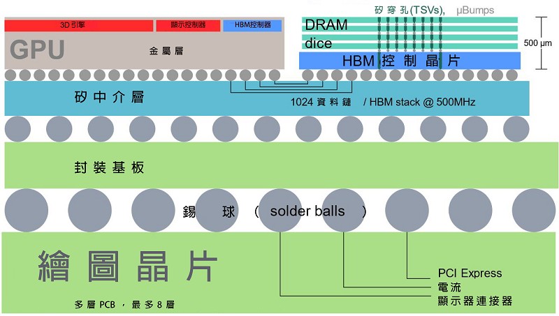 HBM的晶片垂直面示意圖（source：widipedia.org）