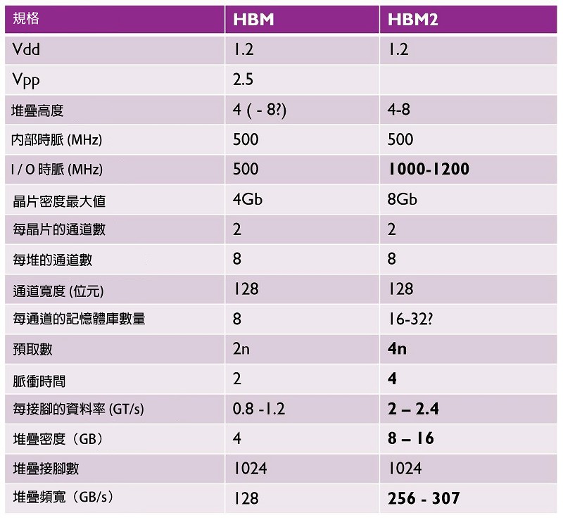 各代HBM的規格比較表。