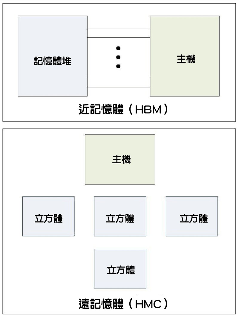 近記憶體與遠記憶體的比較。（source：eejournal.com）