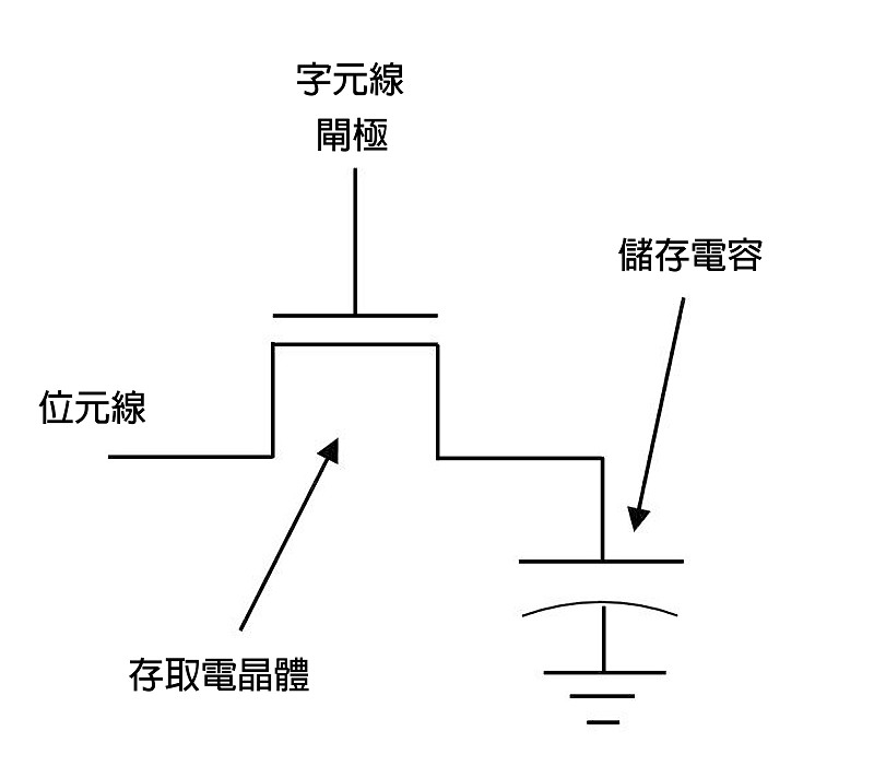 DRAM位元格的示意圖