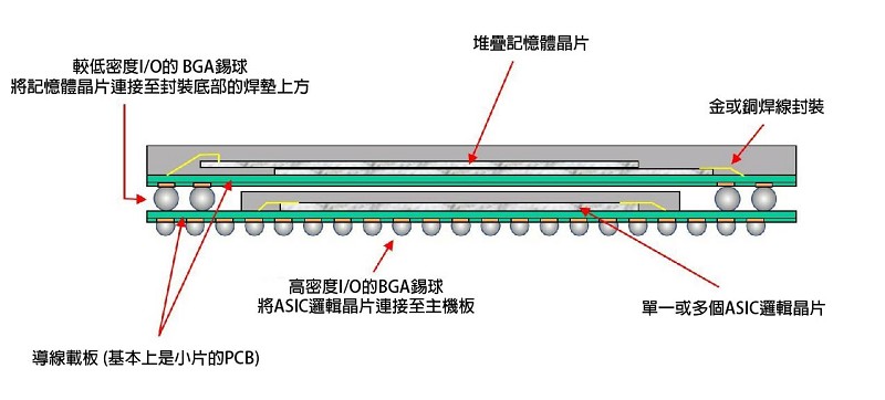 以封裝層疊技術進行整合的示意圖。（source：wikipedia）