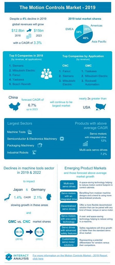 機器人用運動控制產品市場預計在2023年將會超過150億美元。（source：INTERACT ANALYSIS）