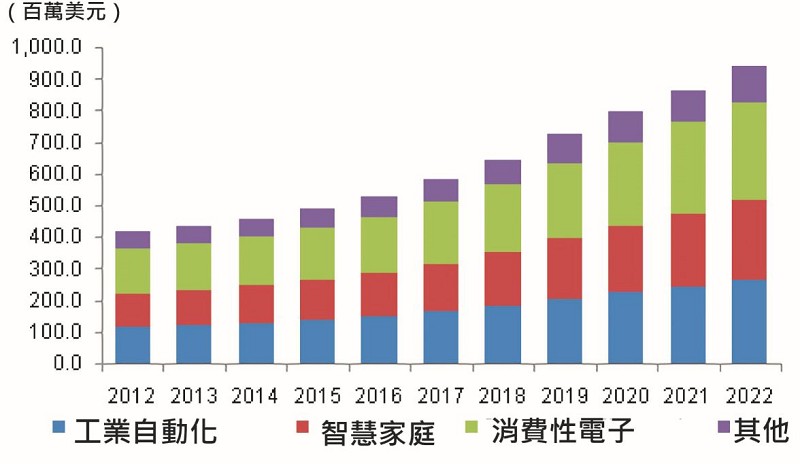 各種應用領域的MCU成長態勢