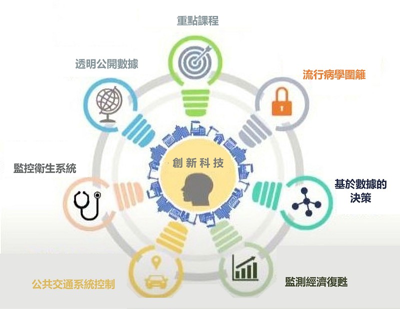 哥倫比亞麥德林市以各項創新科技協助恢復城市樣貌。(source：SCSE；2020/08)