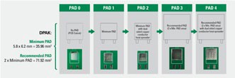 在熱分析過程中考慮的不同PCB焊盤。