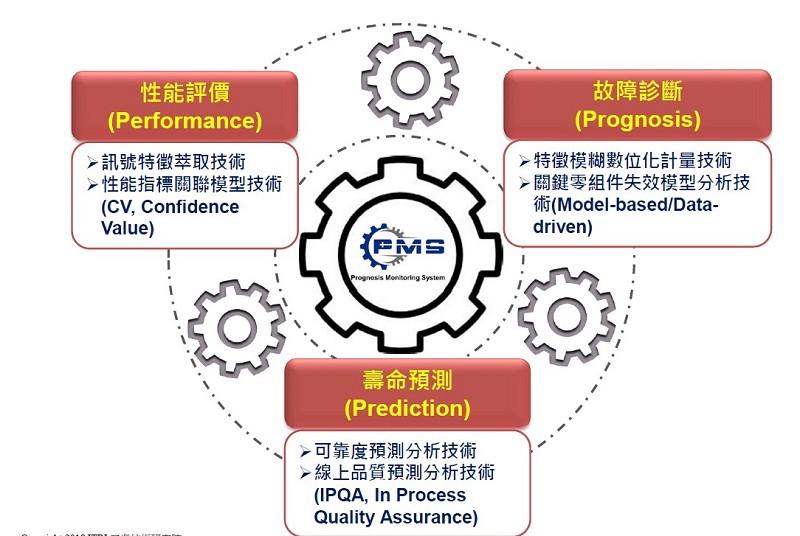 工研院開發的PdM關鍵技術具備資料擷取系統建置能力及軟體形式，不必隨著客戶要求改變開發目標，必須重新蒐集大量數據分析。（source：工研院）
