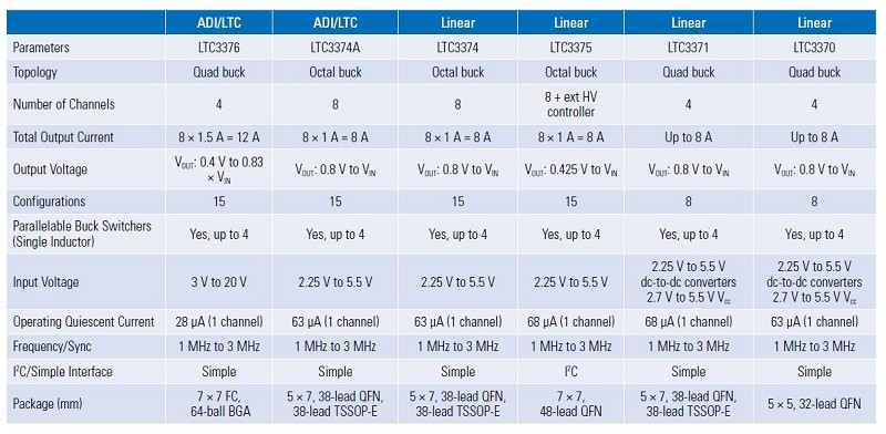 ADI旗下Power by Linear 系列元件可設定成4通道與8通道降壓穩壓器