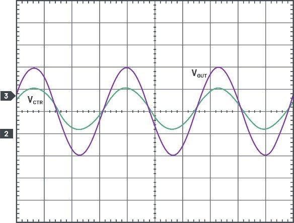 正弦波輸出波形和正弦波控制訊號成函數關係。VCTRL= 0.5 V/div, VOUT = 5 V/div，時間尺度為 5 ms/div。