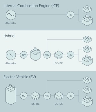 ICE、混合動力和電動汽車架構的配電及儲能比較  (註:與之前的架構相比，電動汽車的電源架構非常複雜，因為在原有12V及最新48V輸入下，各種子系統都有動態及靜態功率級。為了避免增加中間儲能階段的成本和重量，需要一款具有快速暫態響應的高效率轉換器，將電池的高壓轉換為可以安全地在整個汽車中分配的電壓。)