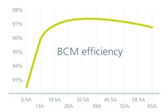 BCM6135在整個輸出負載電流下的效率