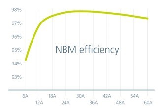 NBM2317在整個輸出負載電流下的效率