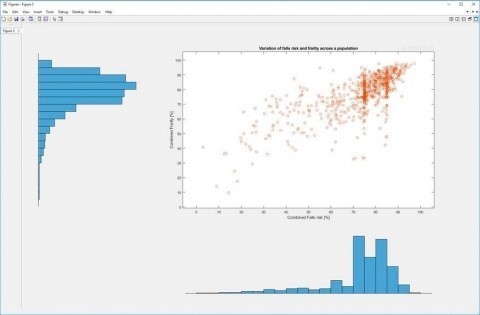 柱狀圖與散布圖顯示脆弱性與跌倒風險之間的關聯。