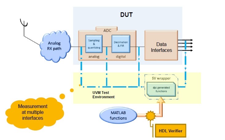 使用以HDL設計驗證工具透過DPI-C實現在SystemVerilog包裝器上的MATLAB驗證函式的測試環境。